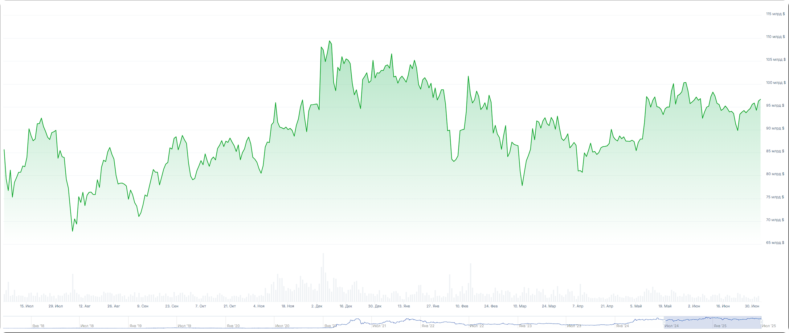 Капитализация BNB за последний год