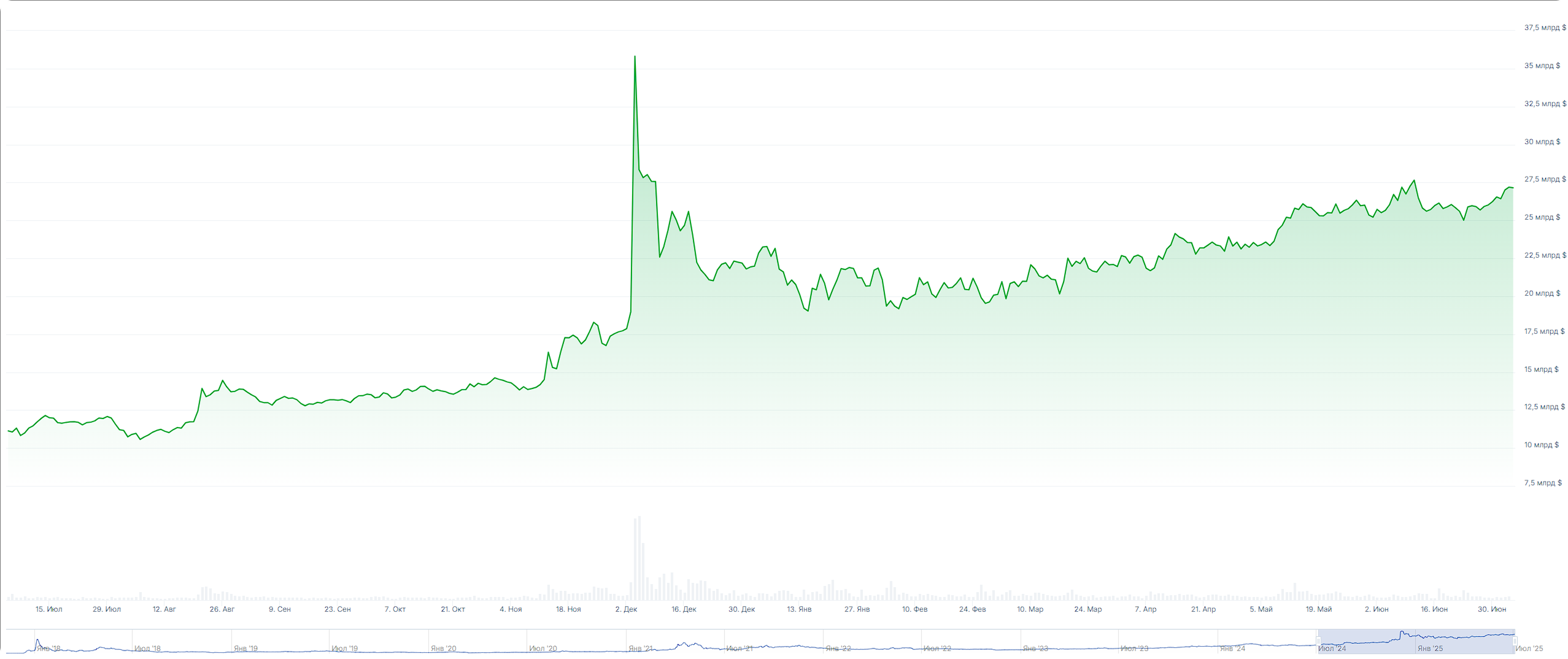Капитализация криптовалюты TRON (TRX) в 2025 году