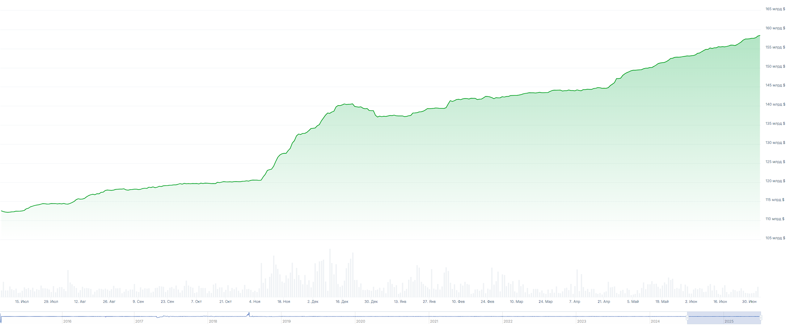 Капитализация криптовалюты tether usdt за 2025 год