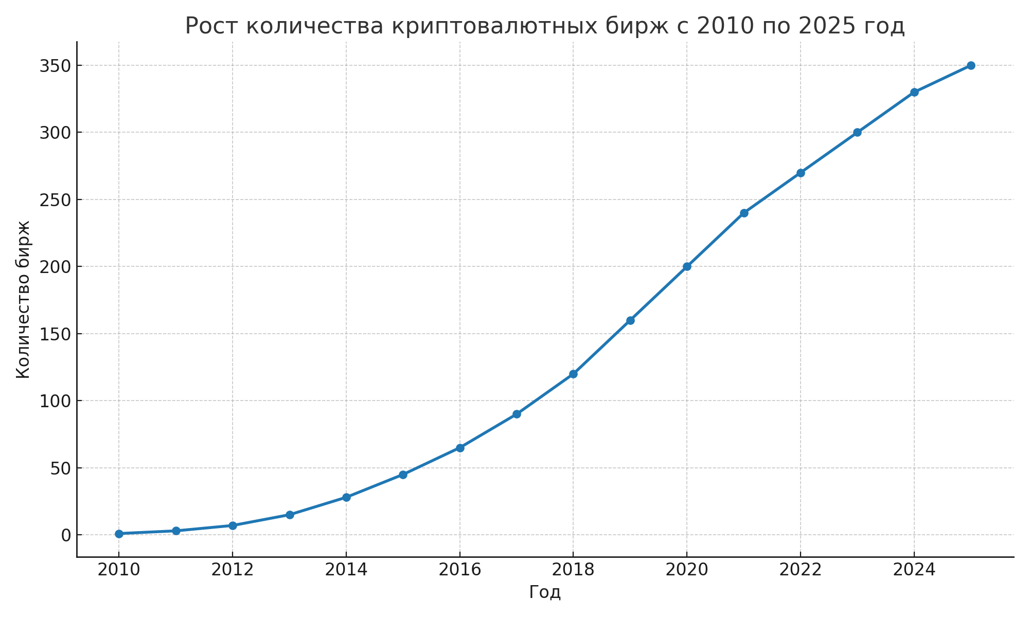 Рост количества криптобирж по годам
