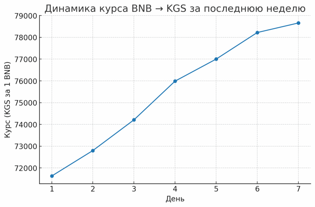 Динамика курса за неделю BNB-KGS за неделю